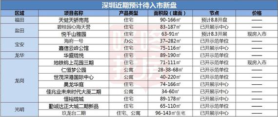 南山稍息福田接棒，8月深圳13盤入市或現(xiàn)新格局